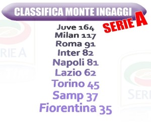 Slide Classifica Monte Ingaggi Serie A