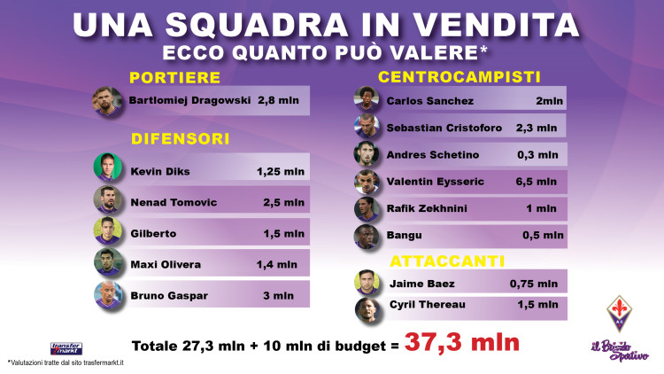 Quasi 30 mln dagli esuberi. La Fiorentina può fare mercato senza cedere i pezzi pregiati